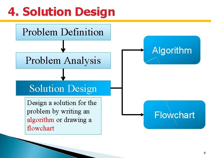 4. Solution Design Problem Definition Problem Analysis Algorithm Solution Design a solution for the