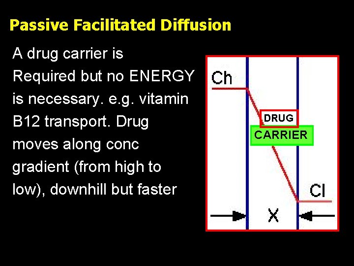 Passive Facilitated Diffusion A drug carrier is Required but no ENERGY is necessary. e.