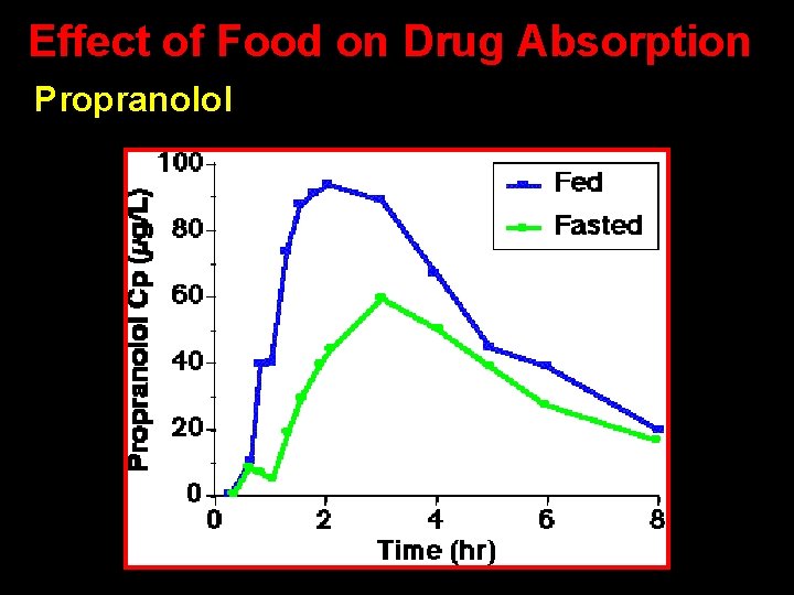 Effect of Food on Drug Absorption Propranolol 20 
