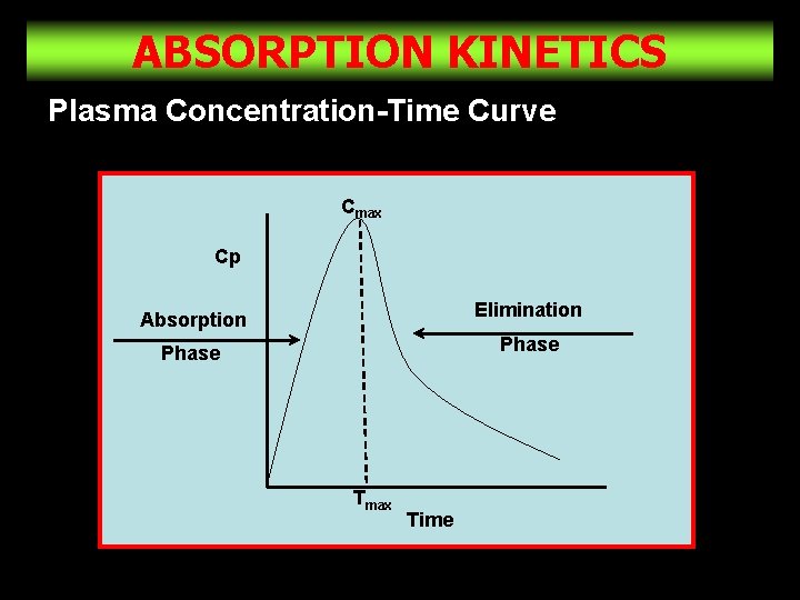 ABSORPTION KINETICS Plasma Concentration-Time Curve Cmax Cp Absorption Elimination Phase Tmax Time 23 