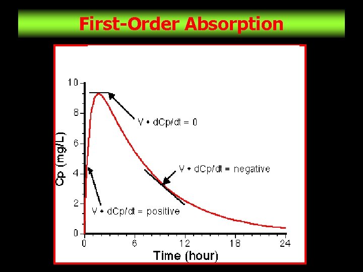 First-Order Absorption 24 