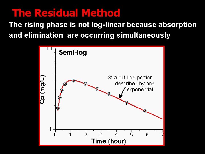 The Residual Method The rising phase is not log-linear because absorption and elimination are