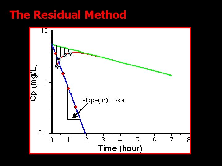 The Residual Method 31 