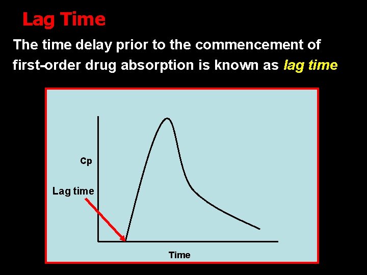 Lag Time The time delay prior to the commencement of first-order drug absorption is
