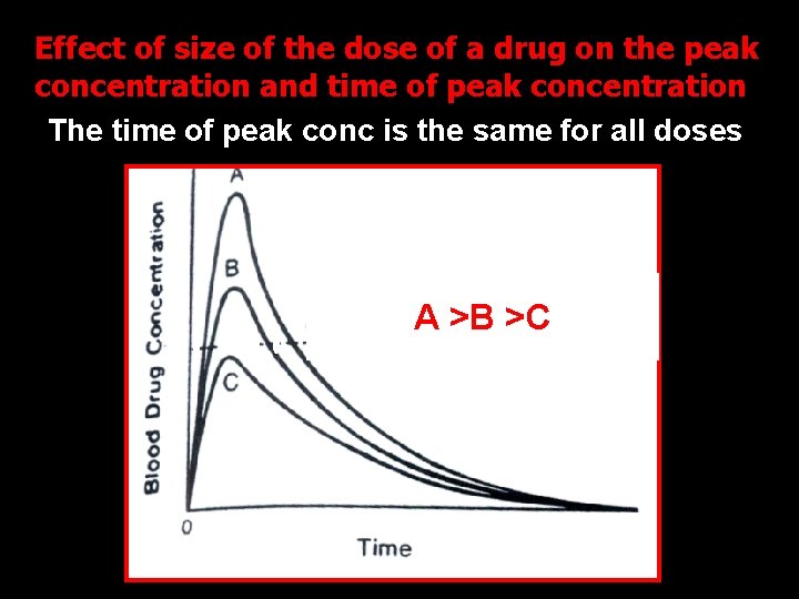 Effect of size of the dose of a drug on the peak concentration and