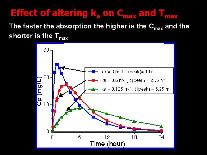 Effect of altering ka on Cmax and Tmax The faster the absorption the higher Effect of altering ka on Cmax and Tmax The faster the absorption the higher