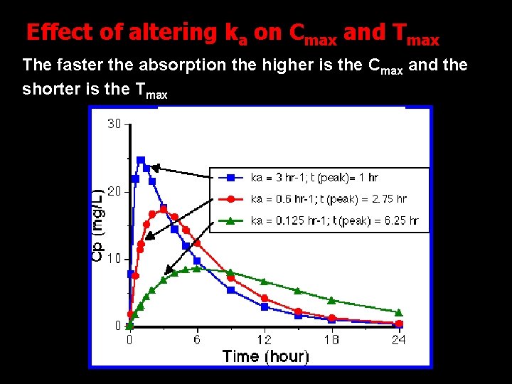 Effect of altering ka on Cmax and Tmax The faster the absorption the higher