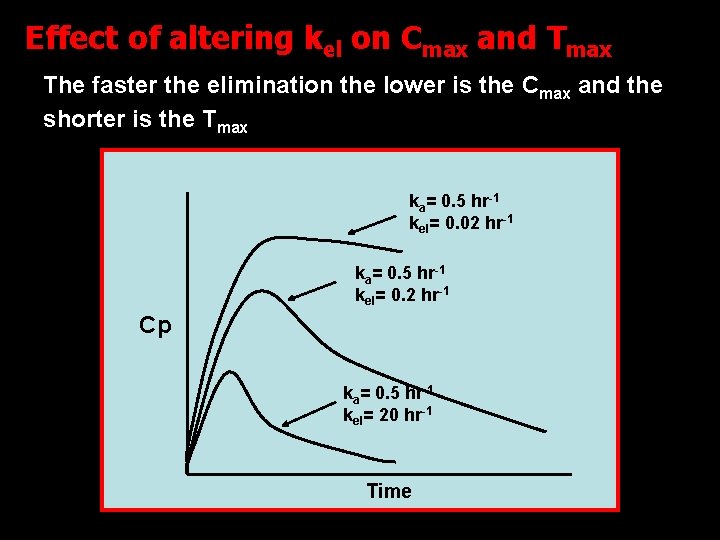 Effect of altering kel on Cmax and Tmax The faster the elimination the lower