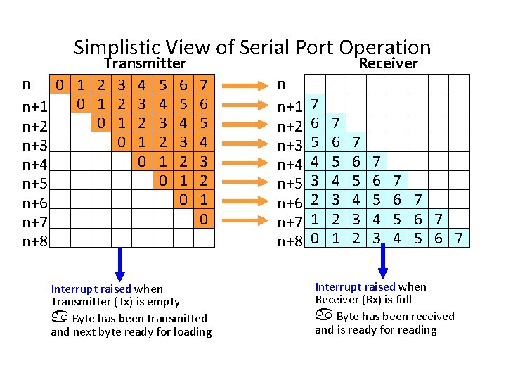 Simplistic View of Serial Port Operation Transmitter n 0 1 2 3 4 5