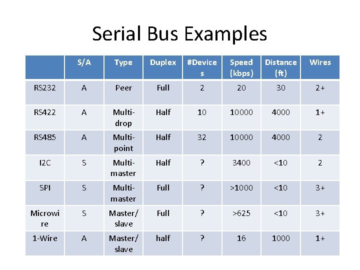 Serial Bus Examples S/A Type Duplex #Device s Speed (kbps) Distance (ft) Wires RS