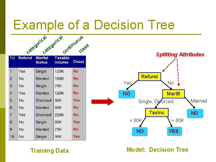 Example of a Decision Tree al al ric o g te ca o ca