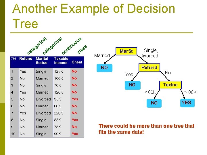 Another Example of Decision Tree l l a ric o c eg t a