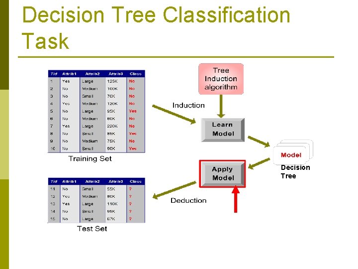 Decision Tree Classification Task Decision Tree 