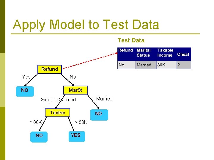 Apply Model to Test Data Refund Yes No NO Mar. St Single, Divorced Tax.