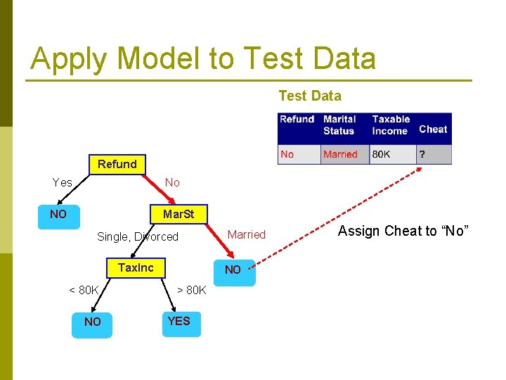 Apply Model to Test Data Refund Yes No NO Mar. St Single, Divorced Tax.