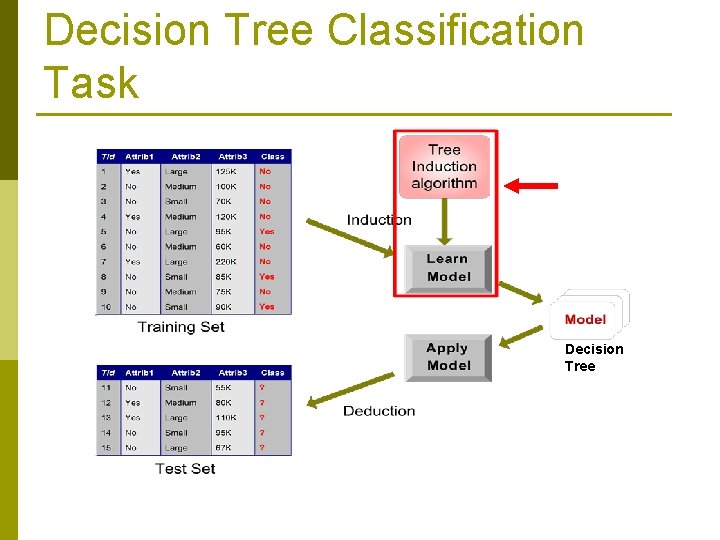 Decision Tree Classification Task Decision Tree 
