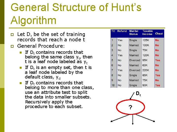General Structure of Hunt’s Algorithm p p Let Dt be the set of training