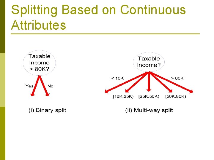 Splitting Based on Continuous Attributes 