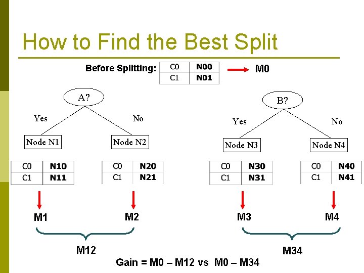 How to Find the Best Split Before Splitting: M 0 A? Yes B? No