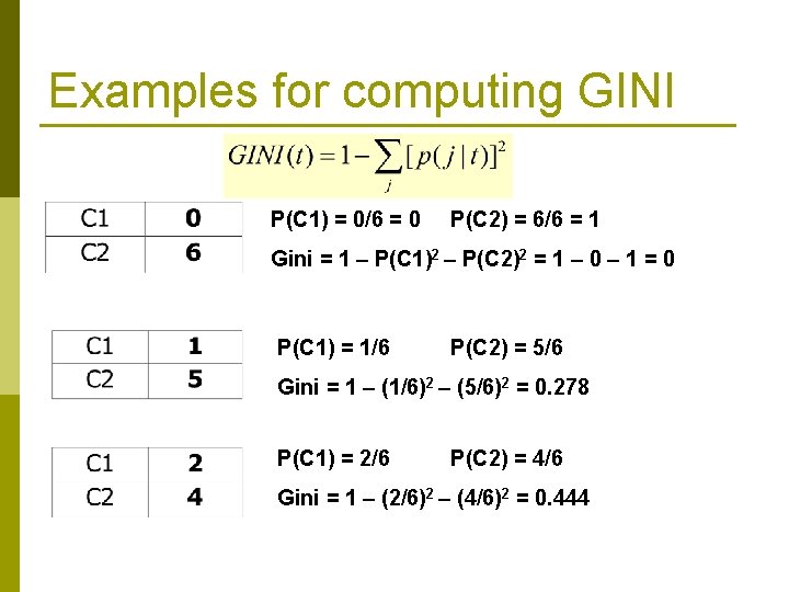 Examples for computing GINI P(C 1) = 0/6 = 0 P(C 2) = 6/6