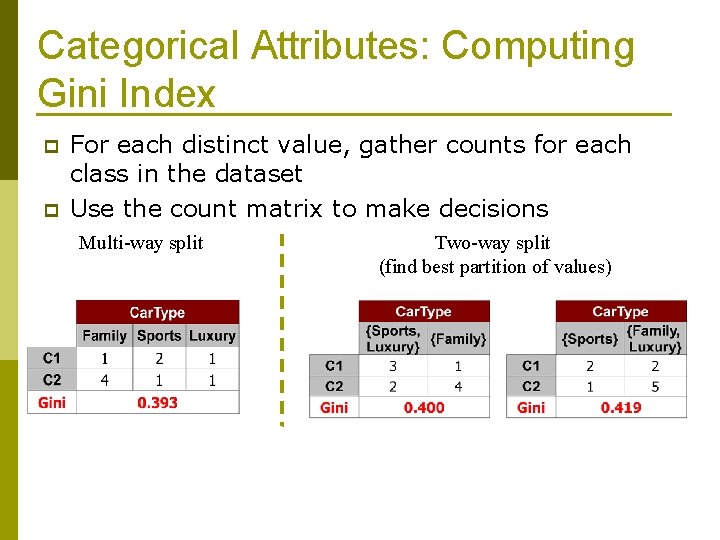 Categorical Attributes: Computing Gini Index p p For each distinct value, gather counts for