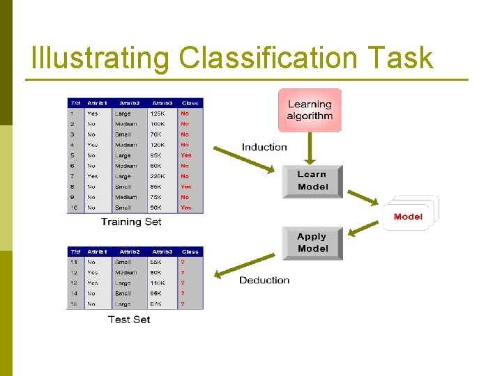 Illustrating Classification Task 