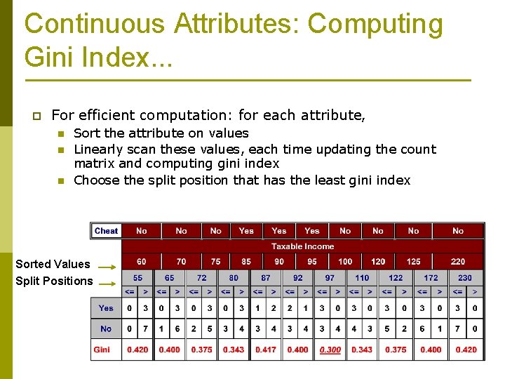 Continuous Attributes: Computing Gini Index. . . p For efficient computation: for each attribute,