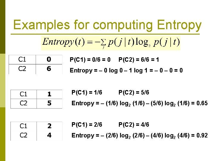 Examples for computing Entropy P(C 1) = 0/6 = 0 P(C 2) = 6/6