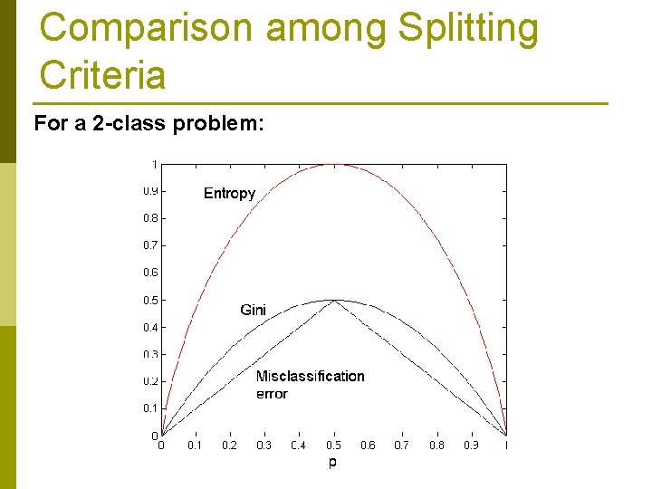Comparison among Splitting Criteria For a 2 -class problem: 