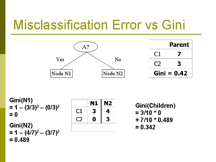 Misclassification Error vs Gini A? Yes Node N 1 Gini(N 1) = 1 –