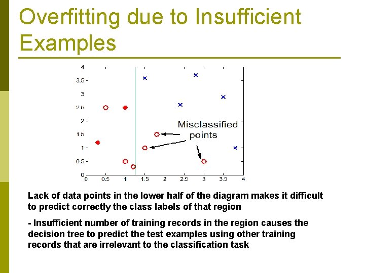 Overfitting due to Insufficient Examples Lack of data points in the lower half of