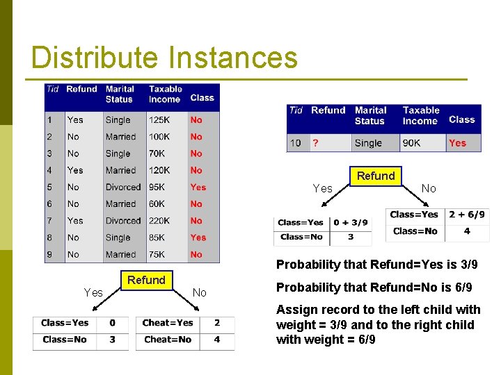 Distribute Instances Refund Yes No Probability that Refund=Yes is 3/9 Refund Yes No Probability