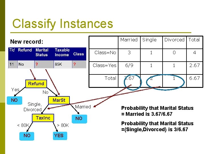 Classify Instances Married New record: Single Divorced Total Class=No 3 1 0 4 Class=Yes