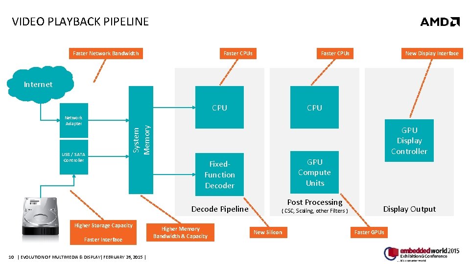 VIDEO PLAYBACK PIPELINE Faster Network Bandwidth Faster CPUs New Display Interface Internet CPU Network