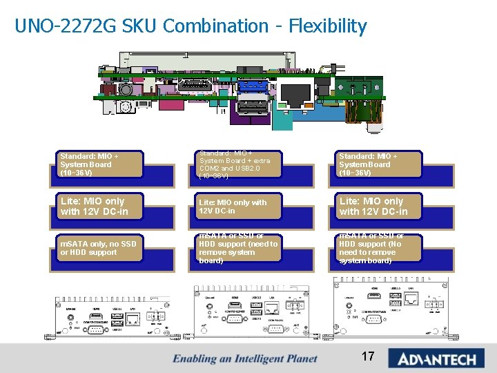 UNO-2272 G SKU Combination - Flexibility Standard: MIO + System Board (10~36 V) Standard: