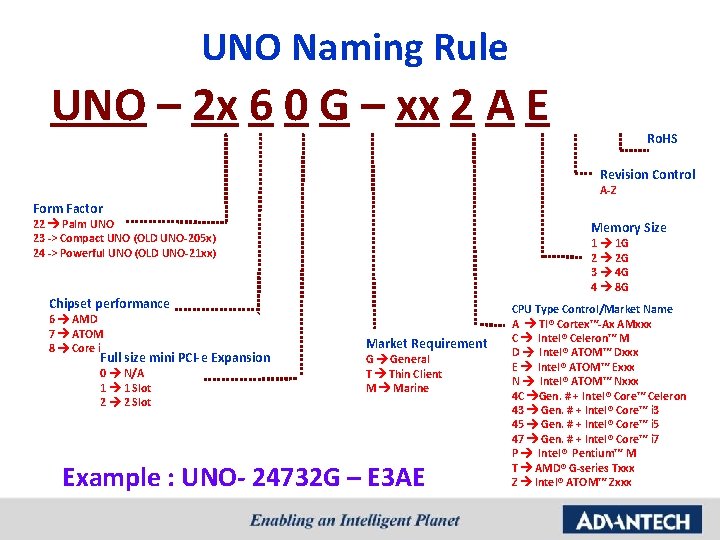 UNO Naming Rule UNO – 2 x 6 0 G – xx 2 A