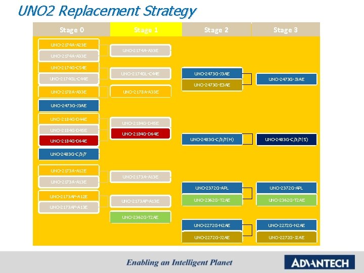 UNO 2 Replacement Strategy Stage 0 Stage 1 Stage 2 Stage 3 UNO-2174 A-A