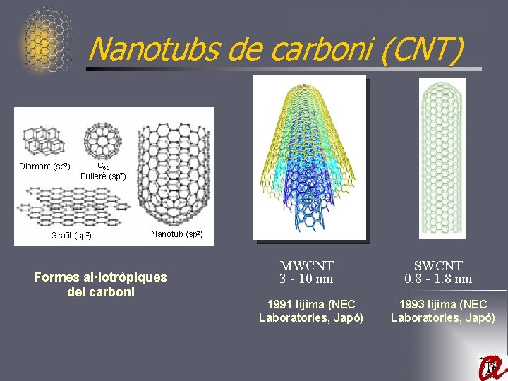 Bases teòriques Nanotubs de carboni (CNT) Diamant (sp 3) C 60 Fullerè (sp 2)