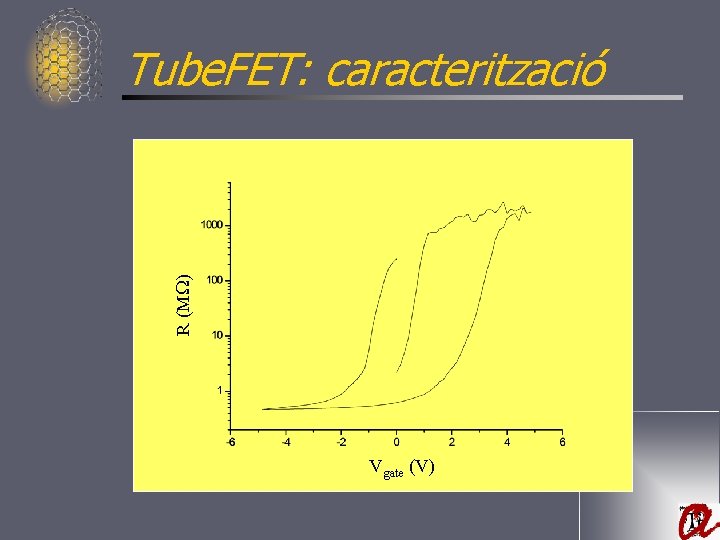 R (MW) Tube. FET: caracterització Vgate (V) 