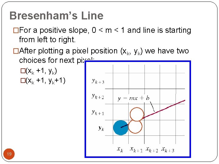 Bresenham’s Line �For a positive slope, 0 < m < 1 and line is