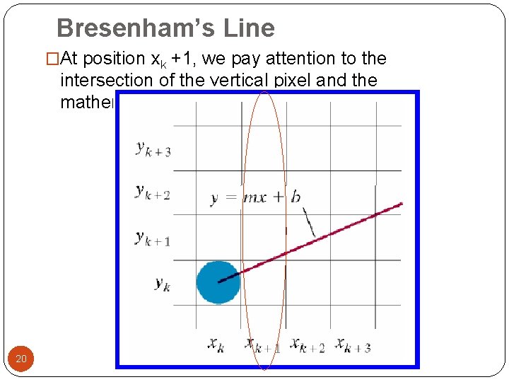 Bresenham’s Line �At position xk +1, we pay attention to the intersection of the