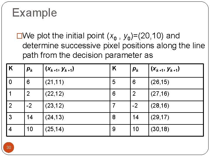 Example �We plot the initial point (x 0 , y 0)=(20, 10) and determine