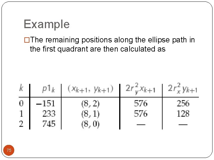 Example �The remaining positions along the ellipse path in the first quadrant are then