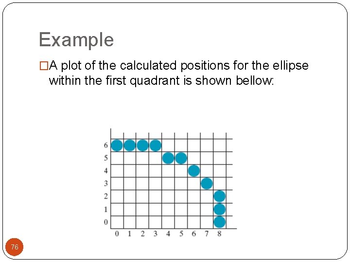 Example �A plot of the calculated positions for the ellipse within the first quadrant