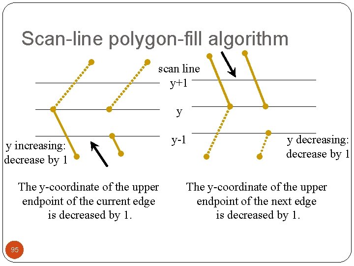 Scan-line polygon-fill algorithm scan line y+1 y y increasing: decrease by 1 The y-coordinate