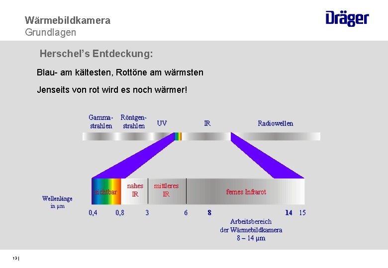 Wärmebildkamera Grundlagen Herschel’s Entdeckung: Blau- am kältesten, Rottöne am wärmsten Jenseits von rot wird