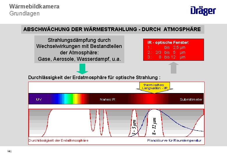 Wärmebildkamera Grundlagen ABSCHWÄCHUNG DER WÄRMESTRAHLUNG - DURCH ATMOSPHÄRE Strahlungsdämpfung durch Wechselwirkungen mit Bestandteilen der