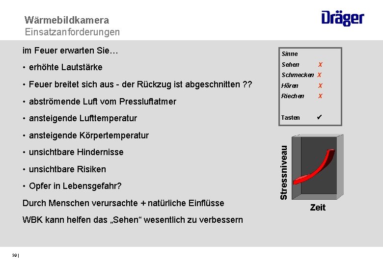 Wärmebildkamera Einsatzanforderungen im Feuer erwarten Sie… Sinne • erhöhte Lautstärke Sehen • Feuer breitet