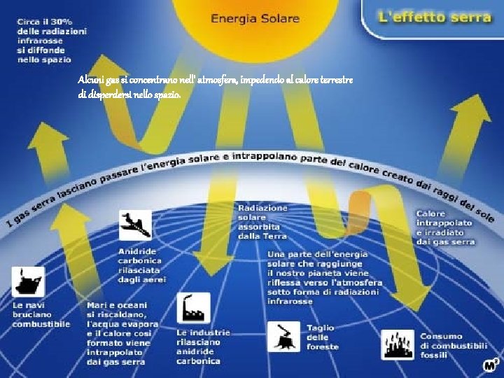 Alcuni gas si concentrano nell' atmosfera, impedendo al calore terrestre di disperdersi nello spazio.