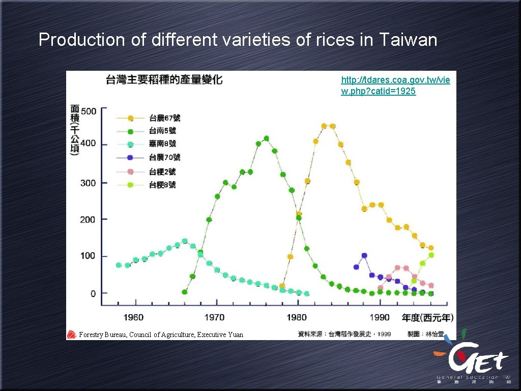 Production of different varieties of rices in Taiwan http: //tdares. coa. gov. tw/vie w.